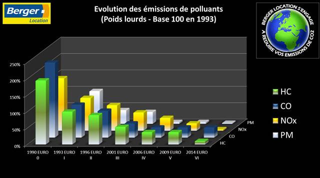 La norme EURO 6 pour les véhicules poids-lourds | image 3